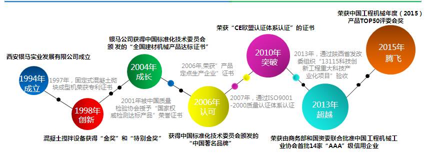 銀馬粉煤灰砌塊磚機(jī)發(fā)展歷程 \